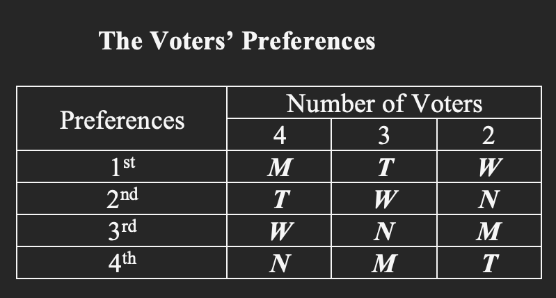 Voters' Preferences