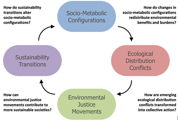 Overview of interactions between socio-metabolic configurations, ecological distribution conflicts, environmental justice movements, and sustainability transitions.