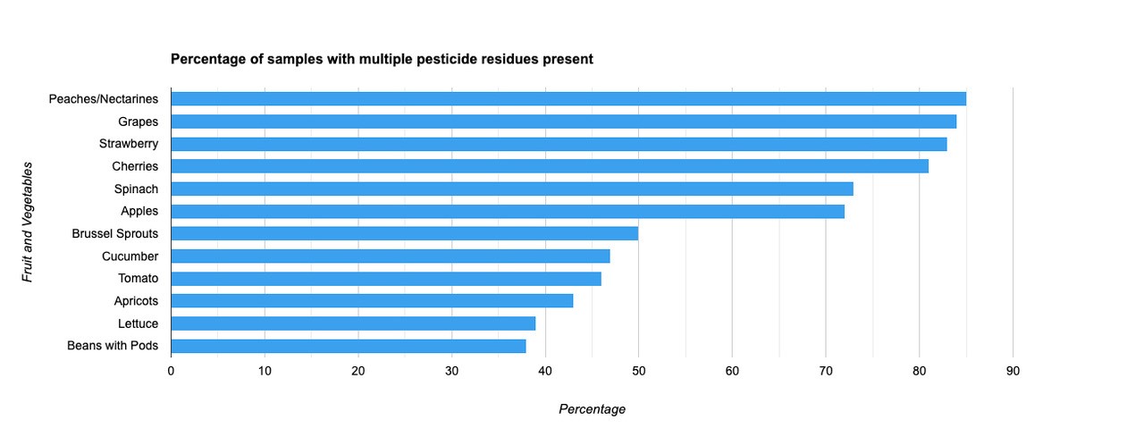 Percentage of samples with multiple pesticide residues present