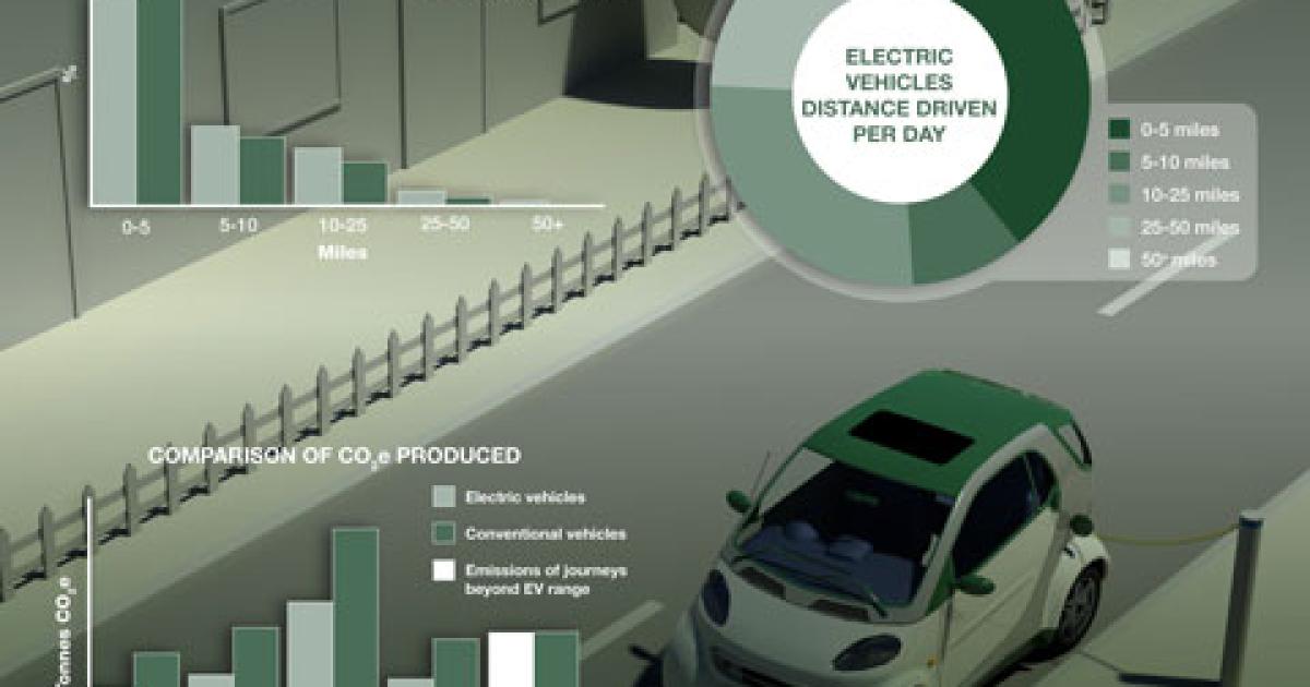 Electric cars can 'fit with current driving patterns'