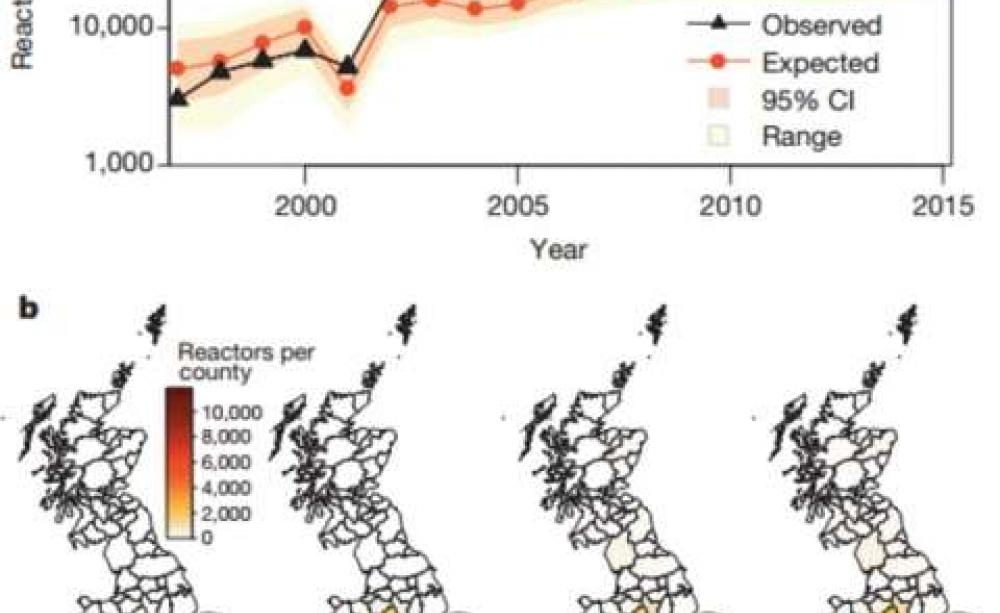 Model's prediction vs recorded data of (a) reactor (infected) cattle, shaded region shows 95% credibility from 5,000 simulations, and (b) distribution density of infected cattle. Image: Brooks-Pollock, Roberts, Keeling / Nature.