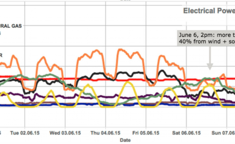 Chart 1: Electrical power by source, June 2015. Image: Grant Wilson / energy-charts.org.