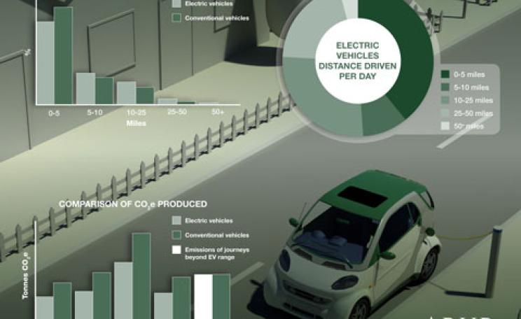 Electric car trial results