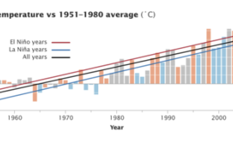 Global temperatures by year. Image: NASA Earth Observatory.