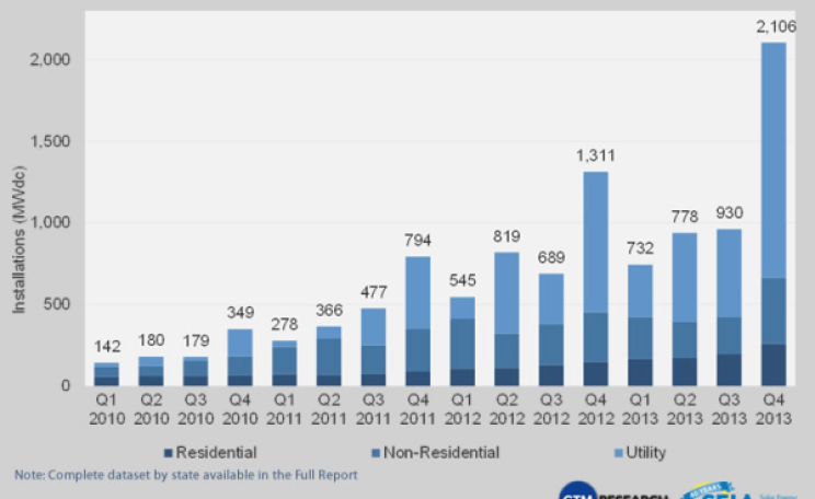 US Solar installations by quarter through 2013. Image: SEIA / GTM.
