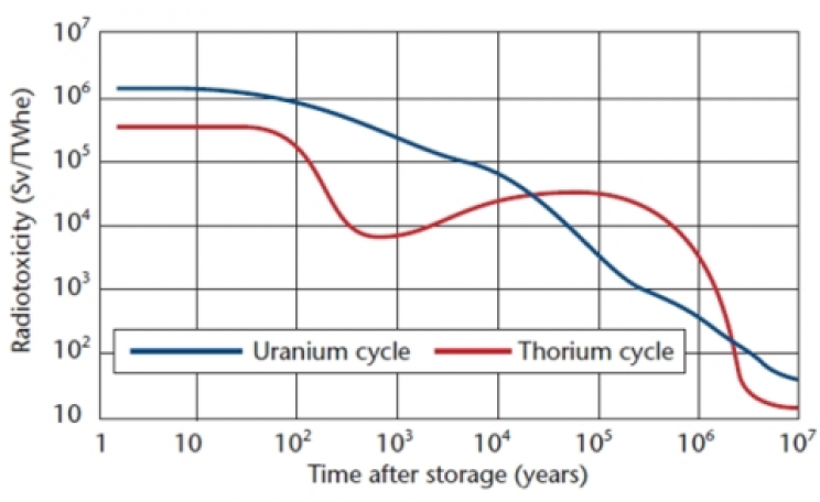 The radiotoxicity of nuclear waste from  uranium and thorium based fuels compared. Image: Nuclear Engineering International magazine.