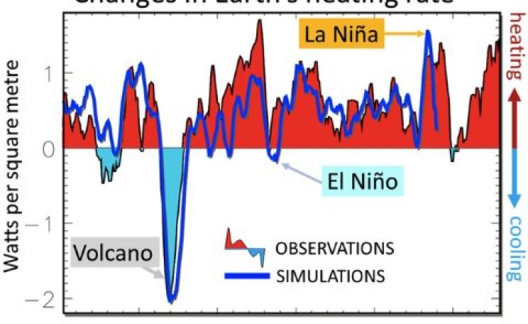 Observed and simulated changes in Earth’s heating rate since 1985. Image: Allan et al., Author provided.
