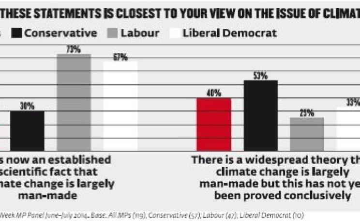 The poll results showing highly 'climate sceptic' views among Tory MPs. Note that the right-hand column showing LibDem views is barely visible. Image: PR Week / Populus.