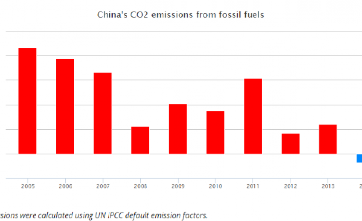 The rate of growth in China's emissions from fossil fuels has been declining for a decade - but in 2014 it switched into reverse.