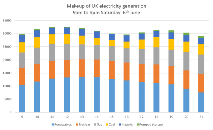 Make up of UK power generation from 9am to 9pm, 6th June 2015. The left hand axis is Megawatts (MW). 1 GW is 1,000 MW. Image: Chris Goodall.