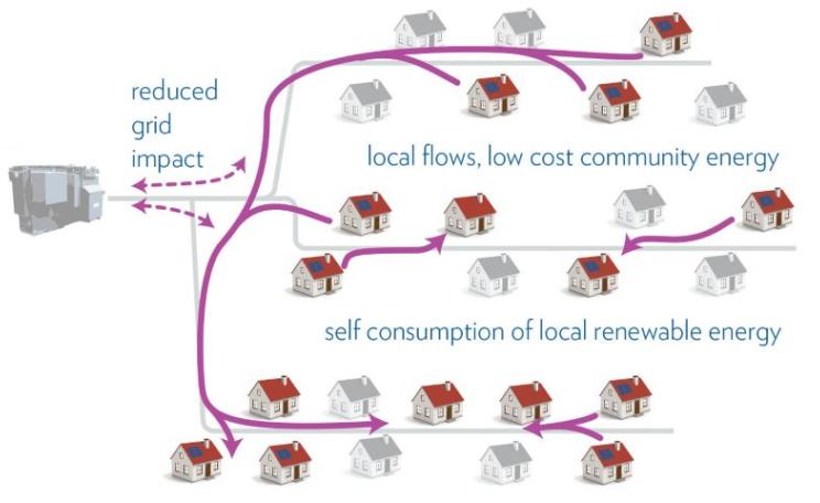 Distributed energy in action at a local level. Image: Moixa.