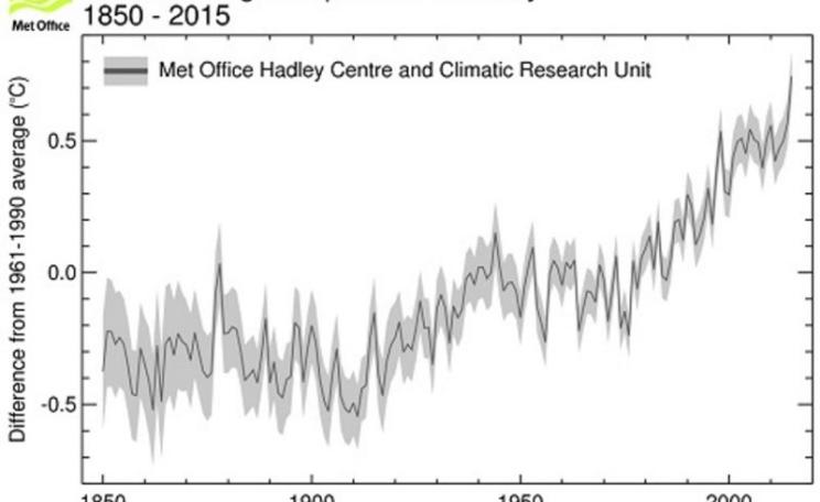 Overheating? 2015 was actually the hottest year on record, and since then the heat has continued to rise. Image: Met Office (CC BY-NC-SA).