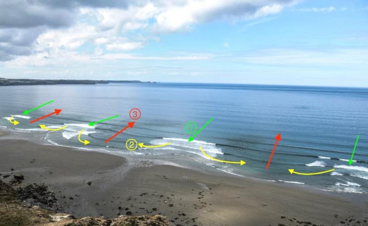 Waves break over the sandbars (1), feeder currents form moving parallel to the shore (2), until meeting and flowing offshore as a rip current (3). Image: Tim Scott, Author provided.