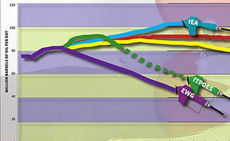 Peak oil projections